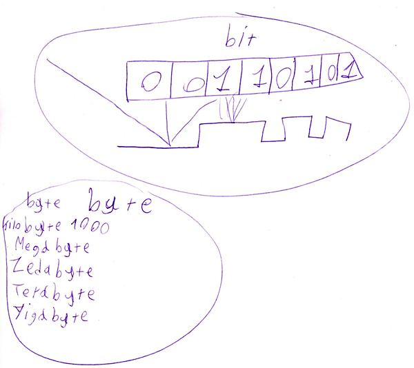 bit-byte